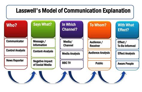Lasswell Model Of Communication 1948 Examples And Components