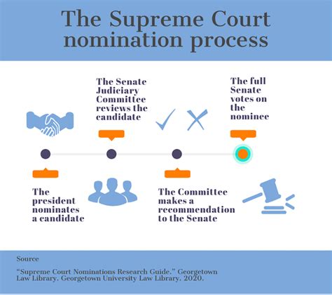 The Process Of Appointing A Supreme Court Justice Judgedumas