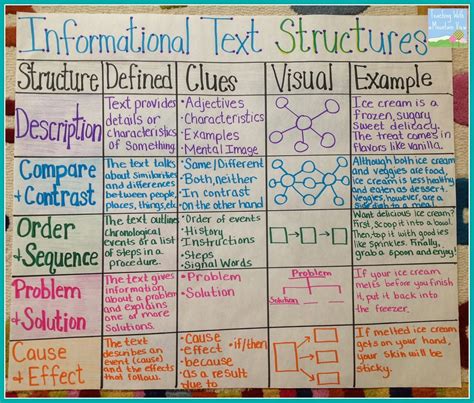 Informational Text Structures Anchor Charts Chart And Texts