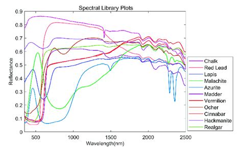Some Spectra In The Typical Pigment Spectral Library Download
