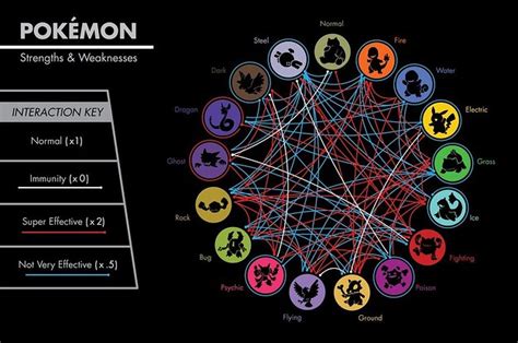 Chart 7 element pokemon circle of elements clipart. The Definitive Ranking Of Pokemon Types