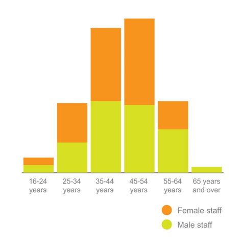 our workforce age and gender profile was similar to that of the civil service annual report