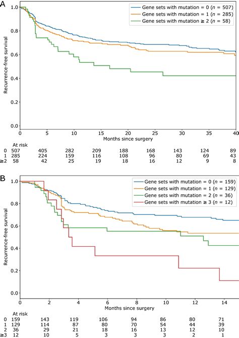 Rare Germline Variants Are Associated With Rapid Biochemical Recurrence After Radical Prostate