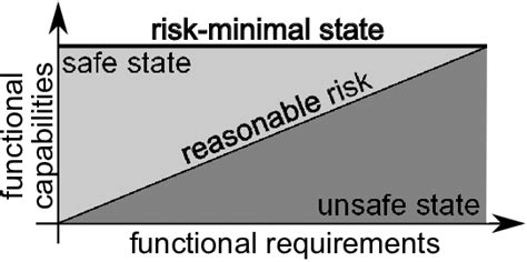 Functional capabilities vs. functional requirements vs. reasonable risk... | Download Scientific ...