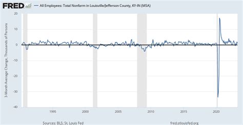 All Employees Total Nonfarm In Louisvillejefferson County Ky In Msa