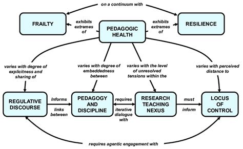 A Revised Model Of Pedagogic Health To Indicate The Salutogenic