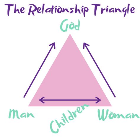 9 Keys To A Successful Godly Marriage Relationship Triangle With God