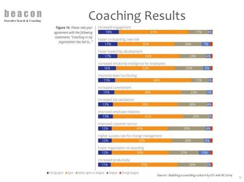 Business Cases For Executive Coaching