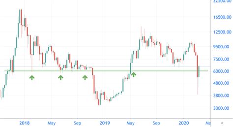 Bitcoin kursverlauf 2020 bis 2030. Bitcoin-Kurs steigt auf bis zu 6.800 USD - Coinwelt