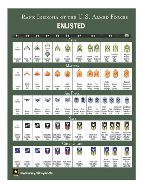 Decode Your Ancestors Military Rank And Insignia Military Ranks