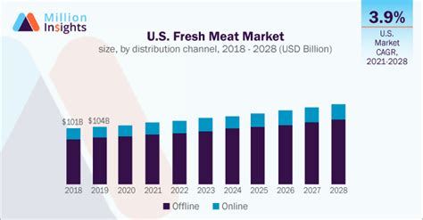 Global Fresh Meat Market Size And Share Report 2021 2028