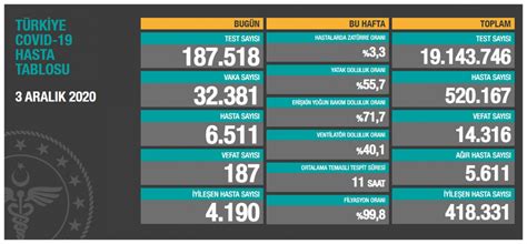 Bugünkü tabloya göre, son 24 saat içerisinde 136 bin 418 kişiye koronavirüs testi yapıldı. Bugün yeni vaka sayısı kaç oldu 15 Aralık 2020 Salı ...