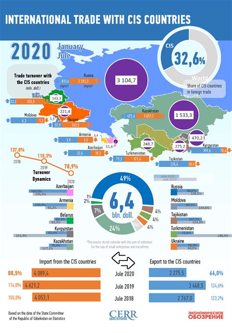 Infographics: International trade with CIS countries - Review.uz