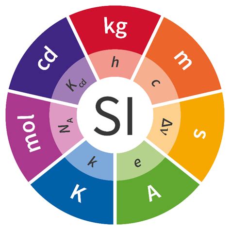 SI Units | Measurement Standards Laboratory