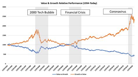 Value Vs Growth A Brief Historical View Etf Trends
