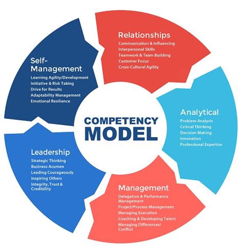 Competency Models 101 Leadership Competencies Interpersonal Skills