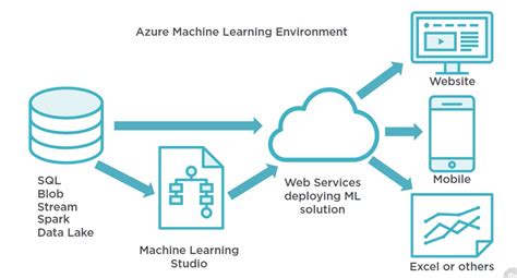 Azure Machine Learning Algorithm Flowchart Machine Learning Data Riset