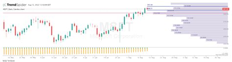 Msft Daily Candlestick Chart Published By V On Trendspider