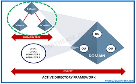 What Is An Active Directory Tree Ip With Ease