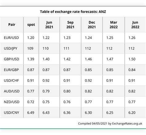 Anz 2021 2022 Fx Forecasts For Major Foreign Exchange Rates