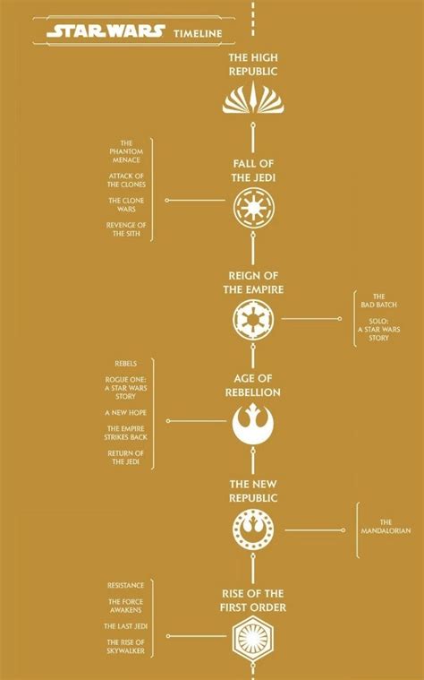 Star Wars Take A Look At Disneys Official New Timeline Bell Of Lost
