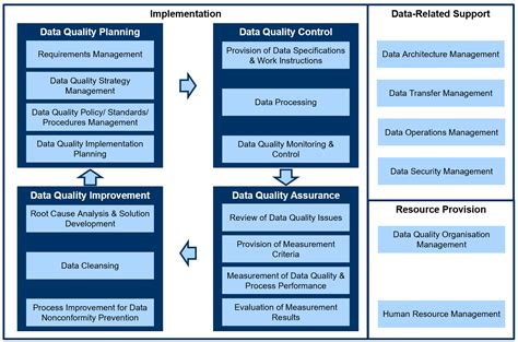 Data Governance And Data Quality Management Dpa
