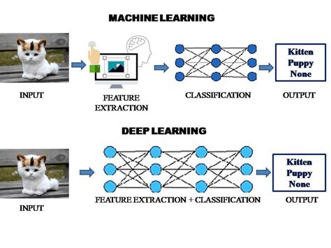 Machine Learning Vs Deep Learning Download Scientific Diagram