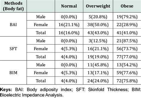 classification of the participants using the age group adjusted body download scientific