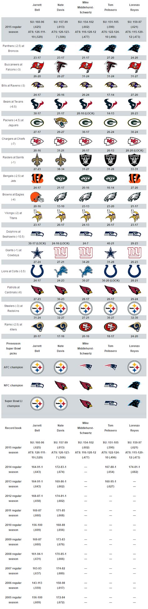 The most respected source for nfl draft info among nfl fans, media, and scouts, plus accurate, up to date nfl depth charts, practice squads and rosters. USA TODAY Sports' Week 1 NFL picks