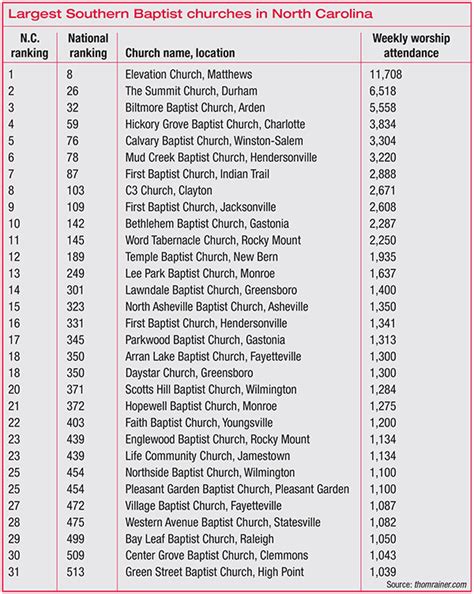 Largest Southern Baptist Churches In North Carolina Biblical Recorder