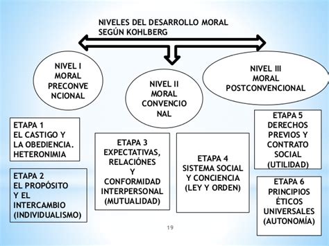 Esquema Los Niveles Del Desarrollo Moral De Kohlberg Los Niveles Del