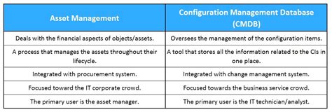 Cmdb Vs Asset Management Whats The Difference