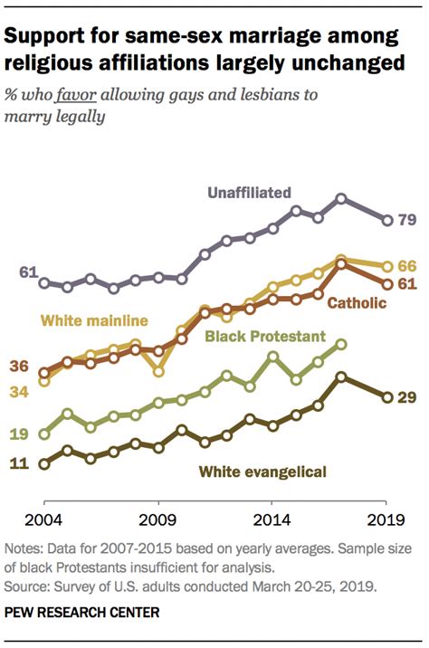 Appendix Charts Pew Research Center