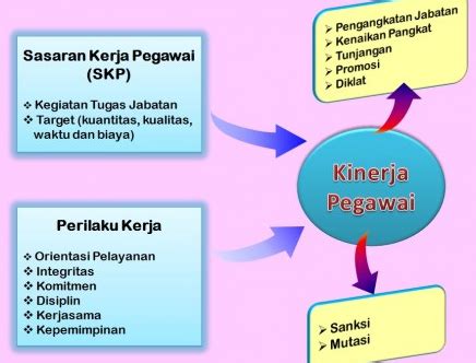 Badan pertimbangan tabungan perumahan pegawai negeri sipil. Perbedaan Sasaran Kinerja Pegawai dan DP3, Tanya Jawab SKP Dari BKN - Kabar Guru