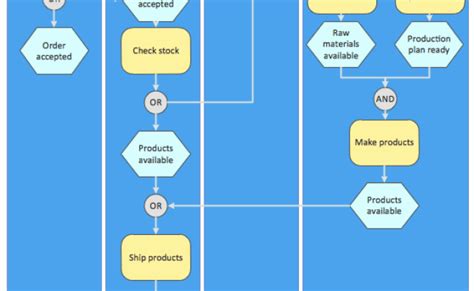 Process Flowchart Epc Business Processes In Terms Of Work Flows