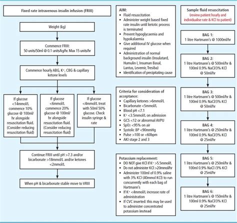 Successful Management Of Diabetic Ketoacidosis An