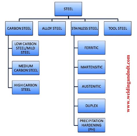 Classification Of Steel Welding And NDT