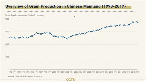 Chinas Grain Output Increases 09 Reaching 6695 Billion Kg In 2020