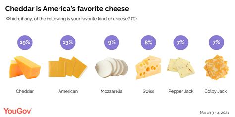 This Is Americas Favorite Cheese YouGov