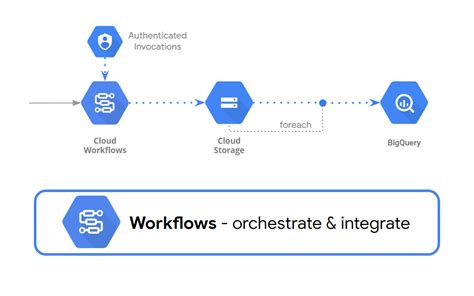 Using Cloud Workflows to load Cloud Storage files into BigQuery | by