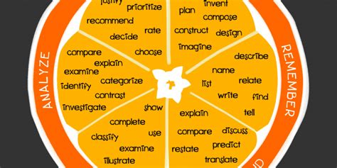 'bloom's taxonomy of learning domains', or strictly speaking: Bloomâ€™s Taxonomy â€" Developing Higher-Order Questions ...