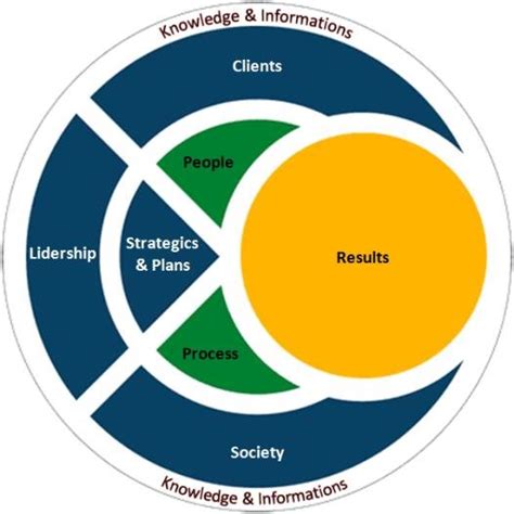 Excellence Management Model Download Scientific Diagram