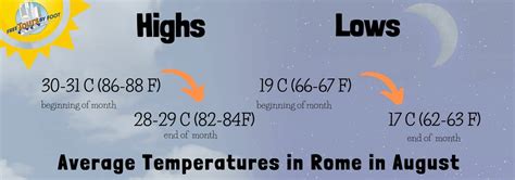 How Is The Weather In Rome In August