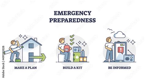 Emergency Preparedness And Plan Stages For Disaster Situation Outline