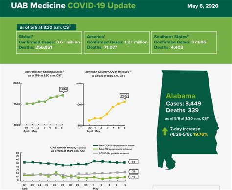 Covid Update From Uab Medicine The Official Website For The City Of Birmingham Alabama