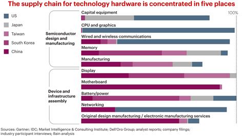 Covid 19 Disruptions Highlight Risks Of Techs Concentrated Supply