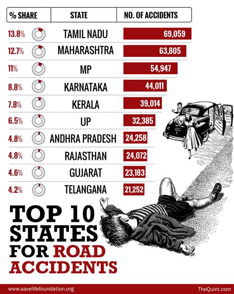 India Sees One Road Accident Related Death Every Four Minutes
