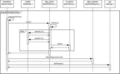 Uml Sequence Diagram Daesimulationrun Function Download