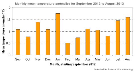 Australias Warmest 12 Month Period On Record
