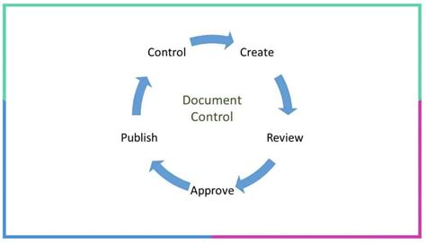The Complete Guide To Document Control And Management